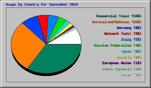 Usage by Country for September 2018