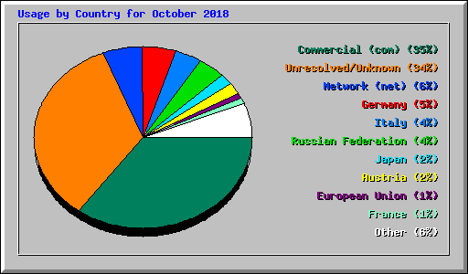 Usage by Country for October 2018