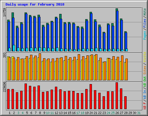 Daily usage for February 2018
