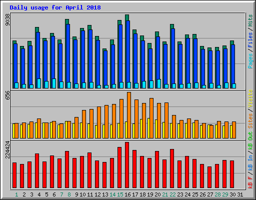Daily usage for April 2018