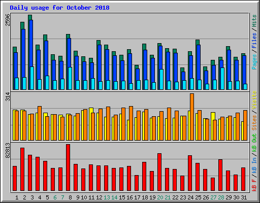 Daily usage for October 2018