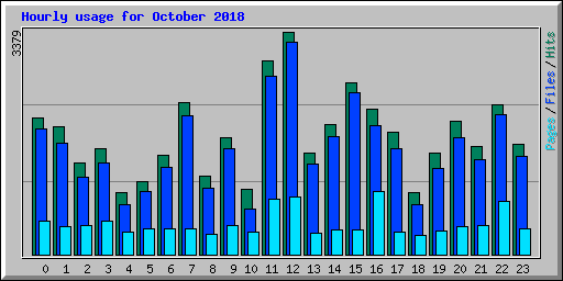 Hourly usage for October 2018